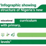 Image 2: "NERDC Curriculum Implementation Infographic"Description: A clean, professional infographic showing the structure of Nigeria's new educational system. It displays three main sections (Primary, JSS, SSS) with subject categories color-coded. The design uses Nigeria's green and white colors with modern typography. Icons represent different subjects like computers for digital literacy, science beakers for sciences, and books for languages. Alt Text: "Infographic showing structure of Nigeria's new educational curriculum with primary, JSS and SSS levels"l