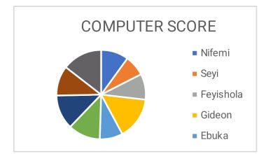 JSS1 Computer Studies First Term Lesson Notes: Complete Guide to Graphs & Charts in Excel