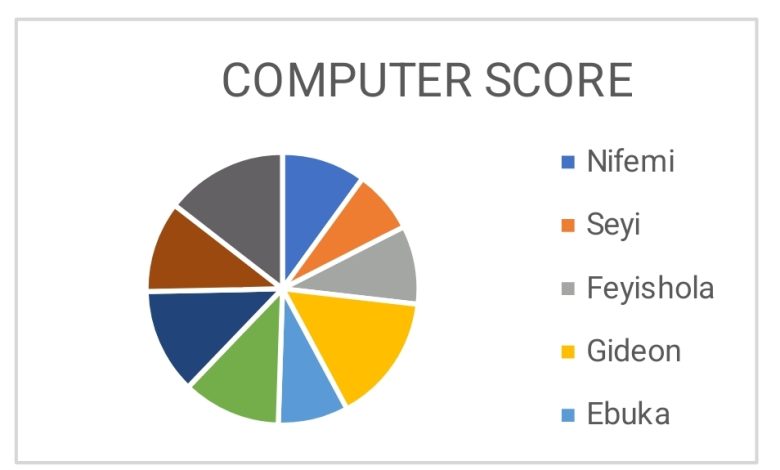 JSS1 Computer Studies First Term Lesson Notes: Complete Guide to Graphs & Charts in Excel